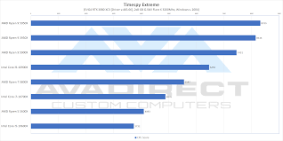 Intel is known for being the undisputed computer hardware champion during the early 2000s. Amd Ryzen 5000 Series Benchmark And Review Avadirect