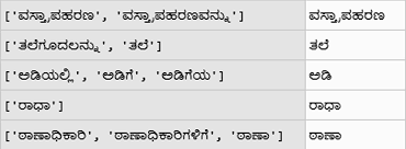 If the friend lives near. Implementation Of Stemmer And Lemmatizer For A Low Resource Language Kannada Springerlink