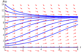 Differential Equations Equilibrium Solutions