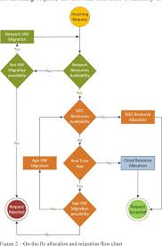 Figure 2 From Application And Network Vnf Migration In A Mec