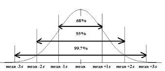 Empirical Rule Statistics Charts And Graphs Quartiles