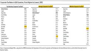 Phc and may be subject to the tax if: Turns Out Australia S Company Tax Rate Isn T High After All Macrobusiness