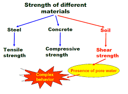 Shear strength of soil is very important property in soil mechanics while constructing any building, dam, canal,levee,etc. Http Fac Ksu Edu Sa Sites Default Files Ce 481 Shear Strength 1 Pdf