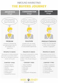 Sharpen Your Marketing Campaigns By Following The Buyers Journey Inbound Marketing Using Buyer Personas Buyer Journey Marketing Campaigns Inbound Marketing