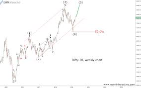 nifty 50 aiming for the top ewm interactive