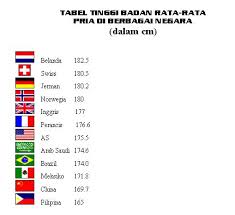 Modus= data atau nilai yang sering muncul rata rata=jumlah data tinggi badan dibagi banyaknya orang. Tinggi Badan Orang Amerika Menyusut Spektrum Pemikiranku