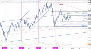 Oil Price Outlook Crude Rips Into Resistance Wti Trade Levels