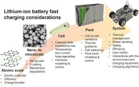 Easily convert hertz to milliseconds, convert hz to ms(p). Lithium Ion Battery Fast Charging A Review Sciencedirect