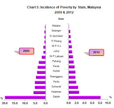 The overall poverty rate is 3.7% in malaysia (department of statistics malaysia, 2011). Department Of Statistics Malaysia Official Portal