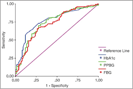 A Comparative Study Of Fasting Postprandial Blood Glucose