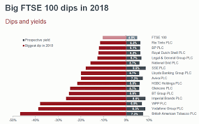 chart that tells a story big ftse 100 dips in 2018 money