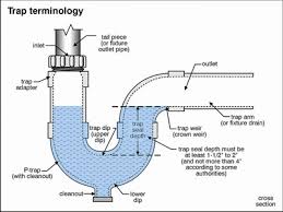 Kitchen sink p trap configurations. You Don T Need To Hire A Contractor For Some Home Repairs Like This Ten Second Fix To A Smelly Basement Plumbing Installation Bathtub Plumbing Bathtub Drain