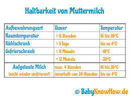 Eingefrorene Muttermilch Auftauen Ohne Verlust An Wichtigen Nahrstoffen