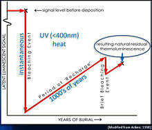 Relative age dating definition dictionary. Thermoluminescence Dating Wikipedia