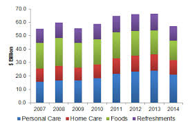 the rise of personal care in unilevers portfolio