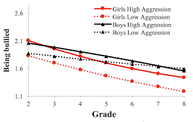 What Makes Youth More Likely To Be Bullied Public Health Post