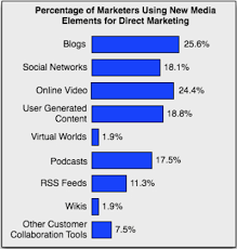 Social Media Marketing Chart Business Ideas Business Systems