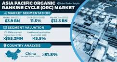 Asia Pacific Organic Rankine Cycle Market Size Report, 2032