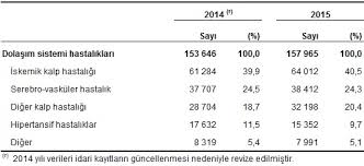 Tüi̇k verilerine göre türkiye'de 2019 yılında ölen kişi sayısı 435 bin 941 oldu. 2015 Olum Ve Olum Nedeni Istatistikleri