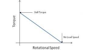 The voltage rating is continuous, only. Faq Can Dc Motors Run At Lower Than Nominal Voltage