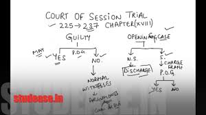 Trial Before Court Of Session Chapter 18 Criminal Procedure Code Crpc