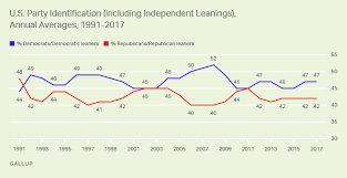 us political party identities