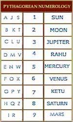 Pythagorean Numerology Numerology Chart Numerology