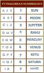 pythagorean numerology numerology chart numerology