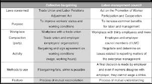 Limitations of working hours and periodic holidays. East Asian Labor Law Regimes Iv East Asian Labor And Employment Law