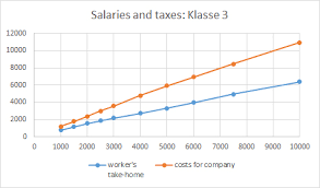 Doing Business In Berlin Vii Salaries And Taxes Wilhelm Lappe
