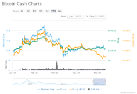 How much bitcoin cash is 2030 bcn? Bitcoin Cash Price Prediction 2020 2025 And 2030