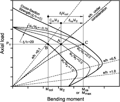 Effective Length Of Reinforced Concrete Columns In Braced