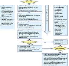 Some brain tumors cause headaches that last for days and don't get better. Symptom Management In Patients With Lung Cancer Chest