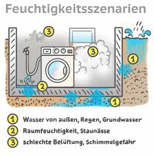 Farbe Fur Den Keller Farbenauswahl Richtig Treffen