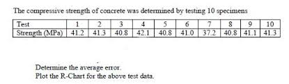 Solved The Compressive Strength Of Concrete Was Determine