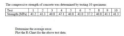 solved the compressive strength of concrete was determine