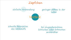 Zapfchen Ihre Apotheke Informiert