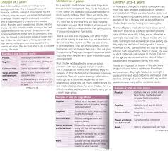 development chart 0 19 years behavioural development