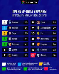 12:56 оновлено дата останнього оновлення: Itogovaya Tablica Upl Sezona 2020 21 Futbol Ua Tribuna Com