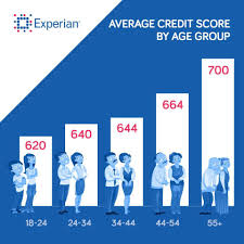 Fair score range identified based on 2021 credit karma data. Experian Photo Average Credit Score Credit Score Paying Off Credit Cards