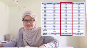 Rakyat malaysia sangat sinonim dengan simpanan di asb dan tabung haji. Mana Lebih Baik Asb Tabung Haji Atau Emas Youtube