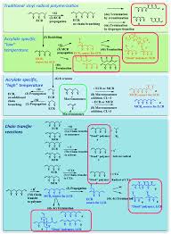 Impact Of Side Reactions On Molar Mass Distribution Unsaturation Level And Branching Density In Solution Free Radical Polymerization Of N Butyl Acrylate Under Well Defined Lab Scale Reactor Conditions Polymer Chemistry Rsc Publishing