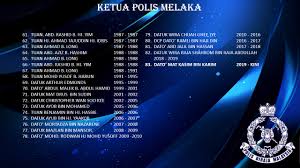 Beliau telah dikurniakan ahli mangku negara (a.m.n) pada tahun 1998, pingat darjah indera mahkota pahang (d.i.m.p.) pada tahun 2007 dan pingat darjah dato' paduka negeri sembilan (d.p.n.s) pada tahun 2013. Polis Melaka Senarai Nama Ketua Polis Melaka Dahulu Dan Facebook