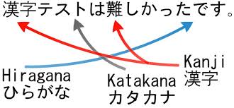 Die japanische schrift besteht aus mehreren schriften. The Japanese Writing System Japanese Lessons