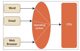 Distributed types of operating systems. Types Of Operating System Tutorial And Example