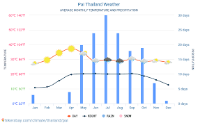 Pai Thailand Weather 2020 Climate And Weather In Pai The