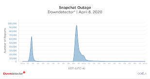 Do you own due diligence. The Most Significant Online Service Outages In Q2 2020