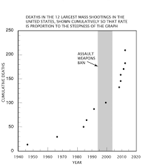 Chart After The Assault Weapons Ban By Dr A Charles Cat