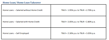 You can avail of interest rates as low as 11.49% p.a. Citibank Launches Home Loans Linked To 3 Month Treasury Rates Emi Calculator