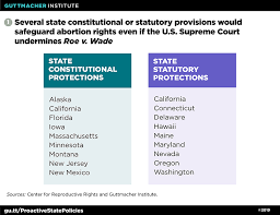 We did not find results for: Ensuring Access To Abortion At The State Level Selected Examples And Lessons Guttmacher Institute